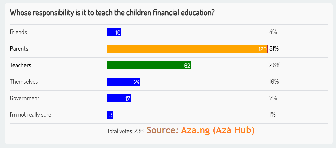 Poll on Children financial education source